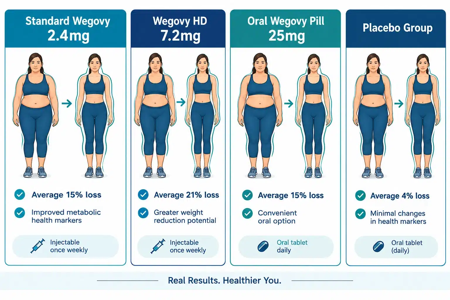 How Much Weight Can You Lose on Wegovy? Before & After Results 2 How much weight can most people lose on Wegovy