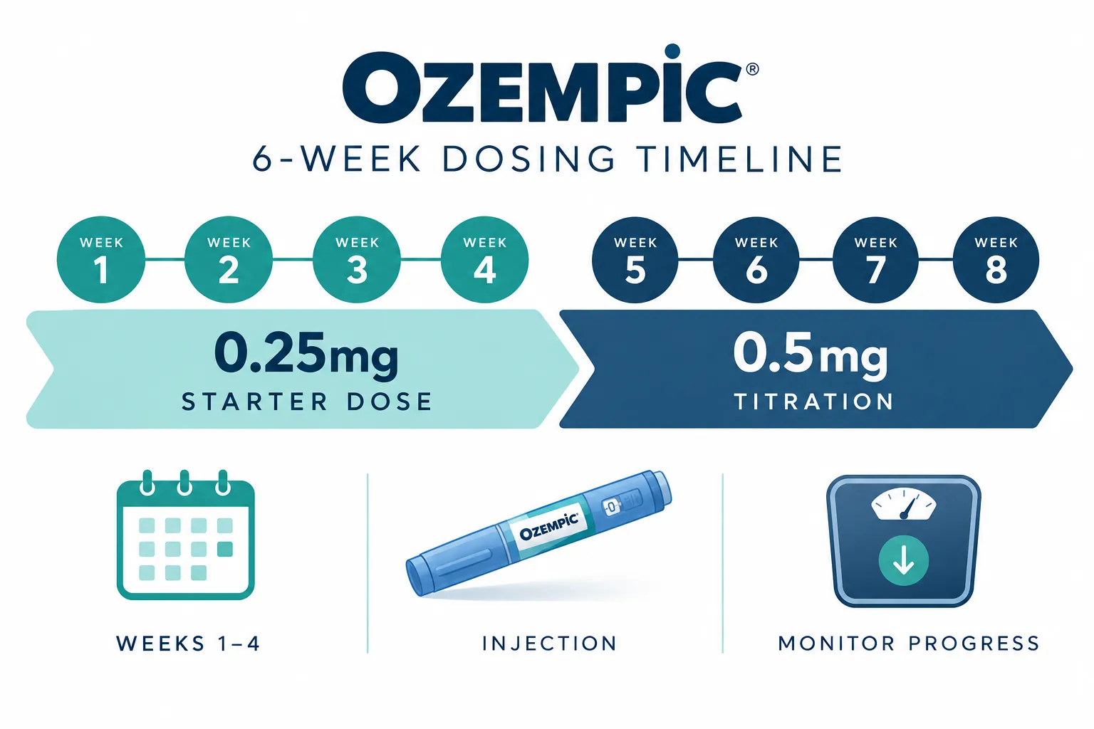 Ozempic Weight Loss Results: 6-Week Plan, Before & After Expectations 2 How Much Weight Can You Realistically Lose on Ozempic in 6 Weeks