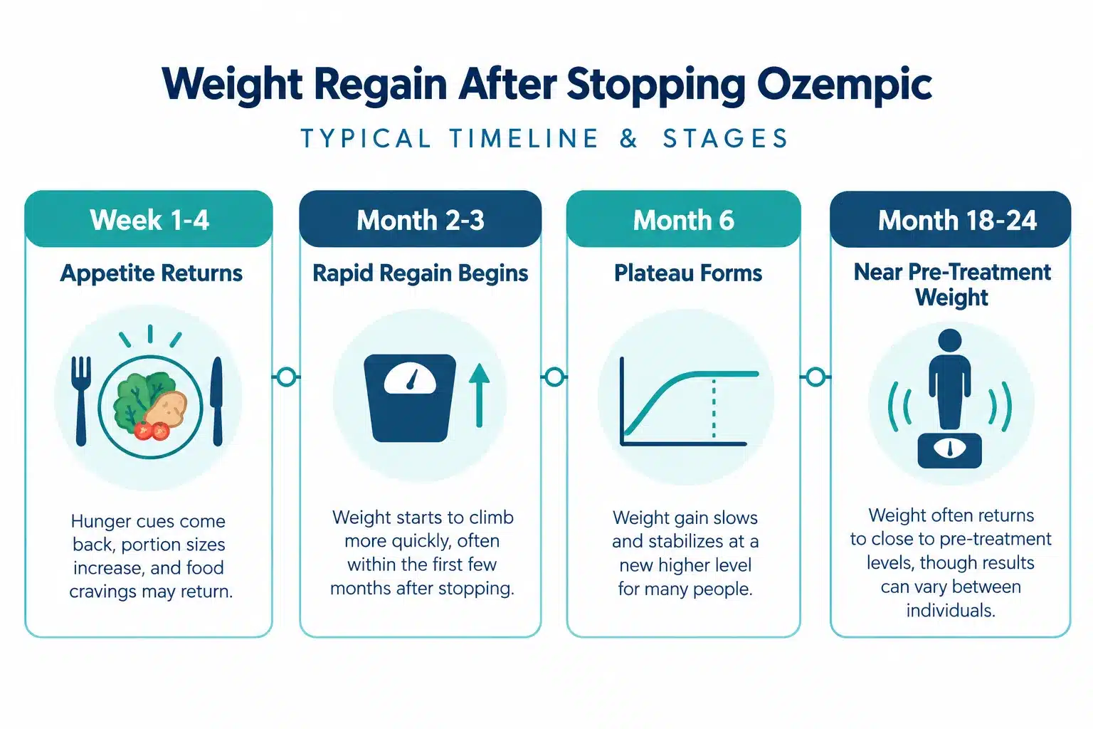What Happens When You Stop Taking Ozempic? Weight Regain & How to Prevent It 2 How much weight do people typically gain back after stopping Ozempic