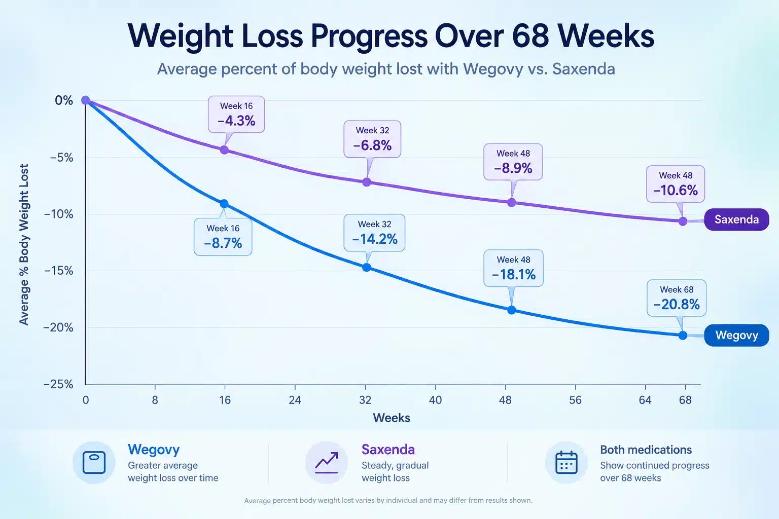 Saxenda vs Wegovy: Daily vs Weekly — Which Works Better? 3 How much weight loss can you expect from each