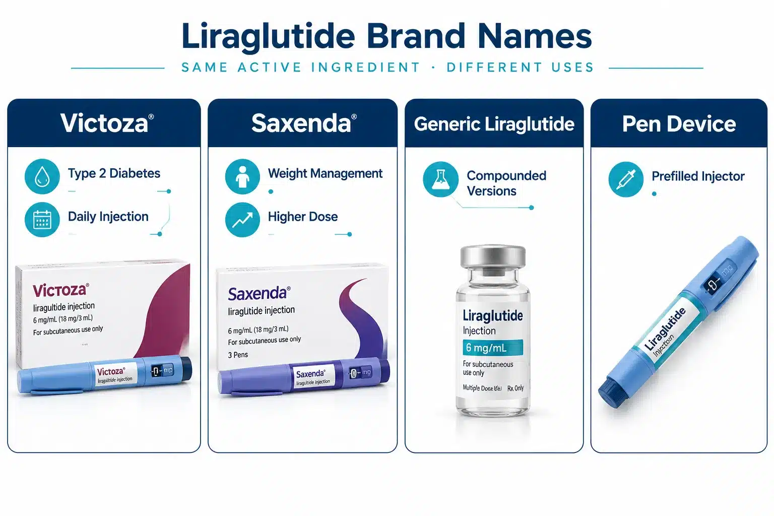 What Is Liraglutide? Uses, Brands & How It Works 3 How often do you inject liraglutide