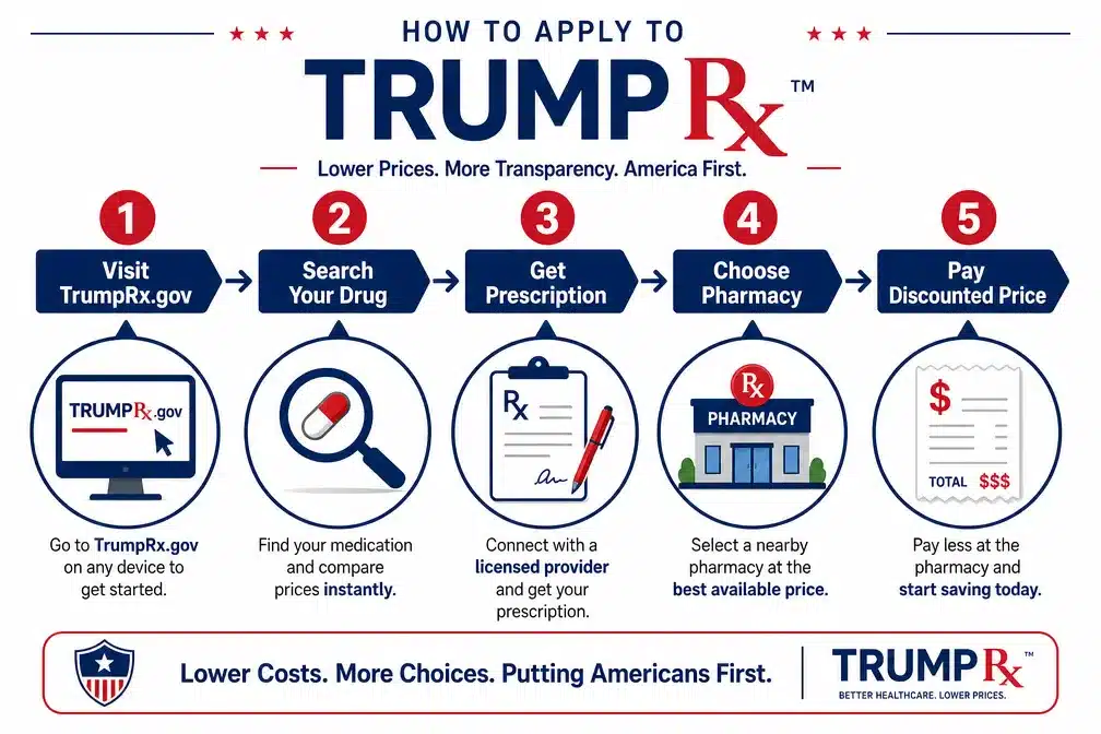 The Full TrumpRx Medication List: Brand-Name and Generic Drugs Included 17 How to Apply for TrumpRx Medication Assistance