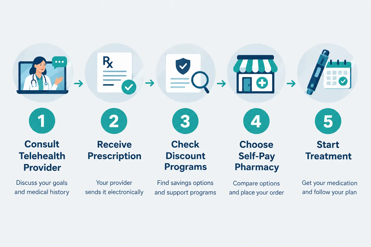 glp 1 without insurance 4 How to Get GLP-1 Prescribed Without Insurance Coverage