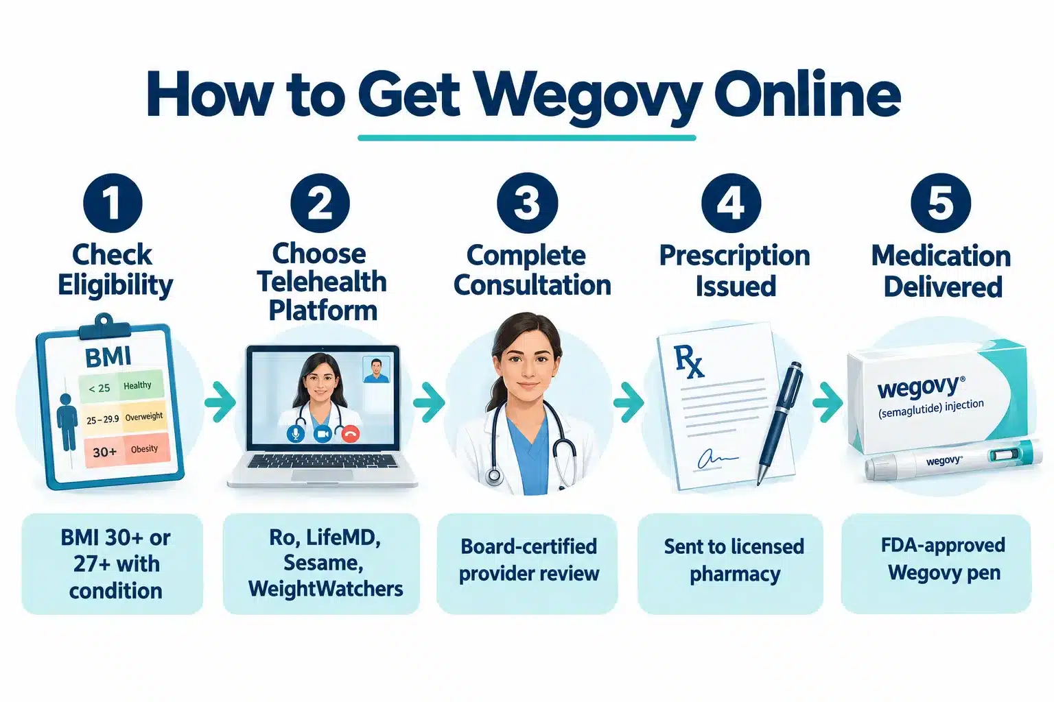 wegovy online 3 How to Get Wegovy Online Legally: Prescription Requirements and Process