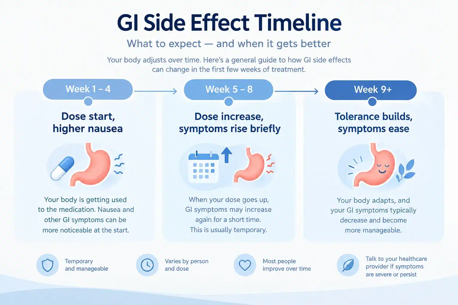 orforglipron side effects 3 How to minimize or reduce orforglipron side effects