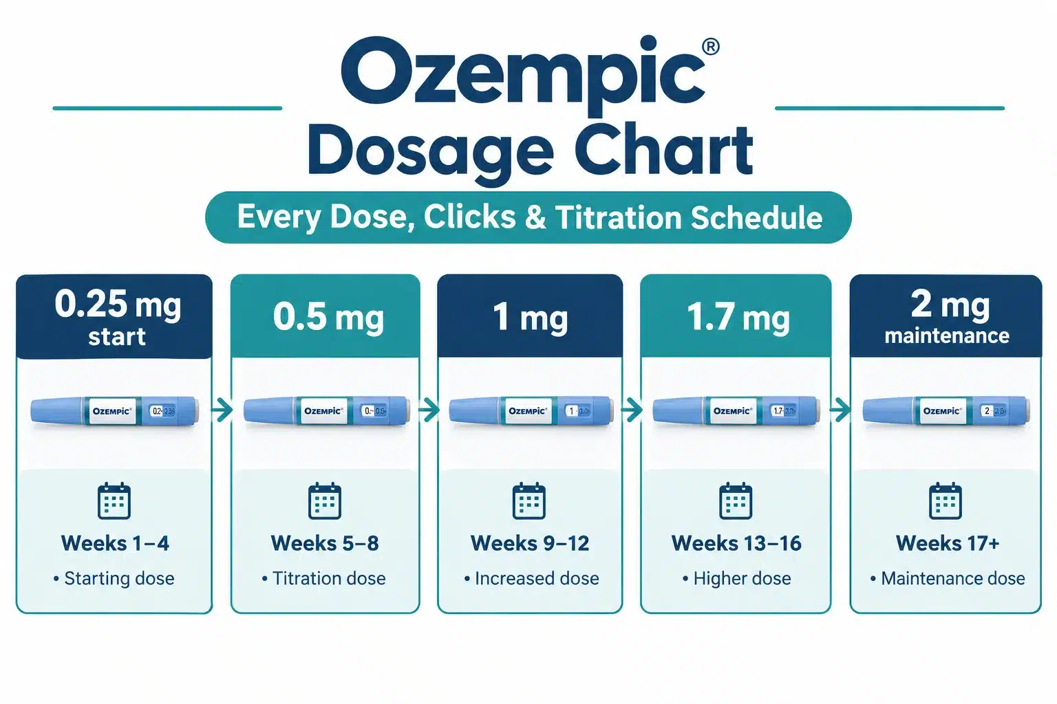Ozempic Dosage Chart: Every Dose, Clicks & Titration Schedule 4 How to Properly Count Clicks on Ozempic Pen for Accuracy