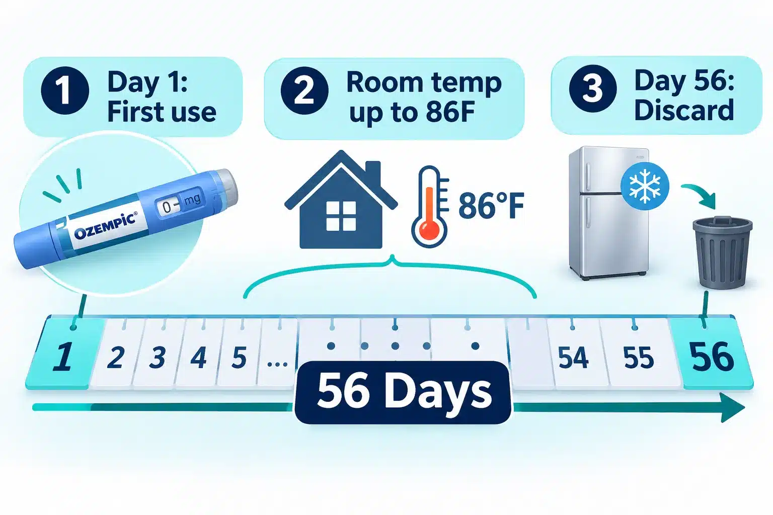 Does Ozempic Need to Be Refrigerated? Storage & Travel Rules 3 How to Travel With Ozempic and Keep It Cold