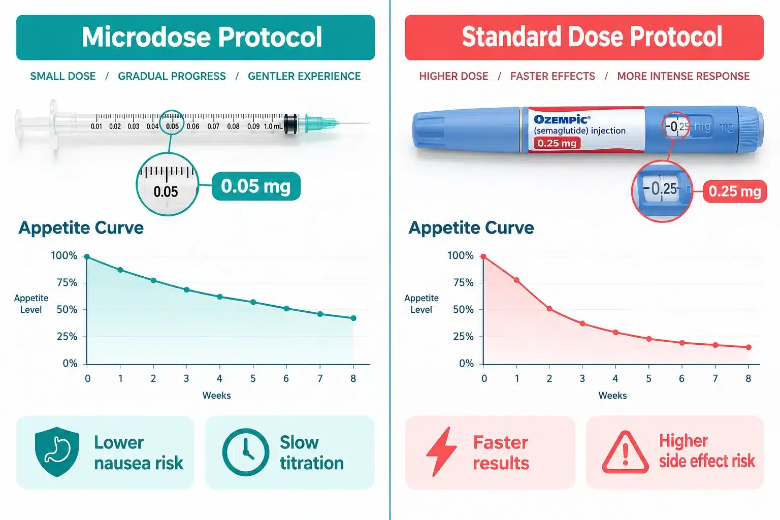 microdosing semaglutide chart 3 Is Microdosing Semaglutide Safe and Effective