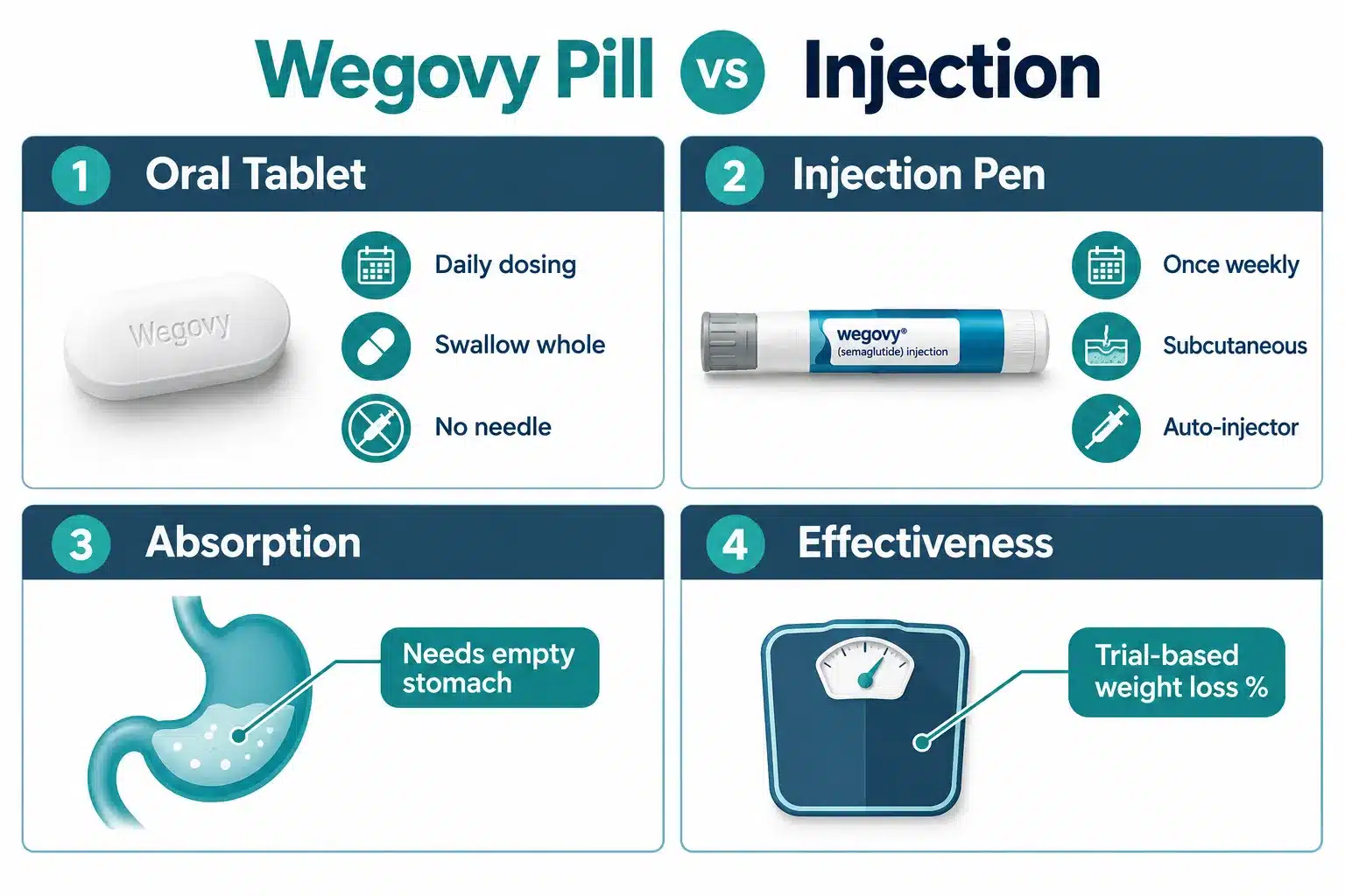 Wegovy pill vs injection: Key Differences, Cost, Effectiveness & What to Know 2 Is the Wegovy Pill as Effective as the Injection?