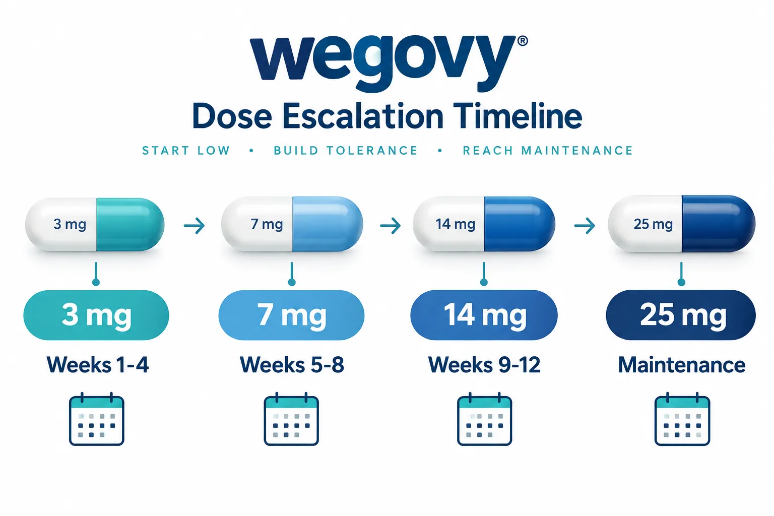 Wegovy Pill Dosage Chart: Every Dose & How to Take It 2 Is Wegovy Available as a Pill or Only Injections?