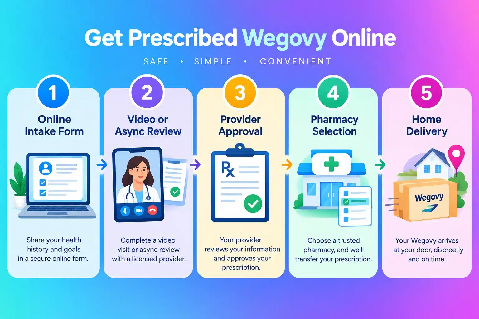 Wegovy Coupons: How to Get Wegovy for Less (2026) 4 Is Wegovy worth it if I can't find coupons or discounts