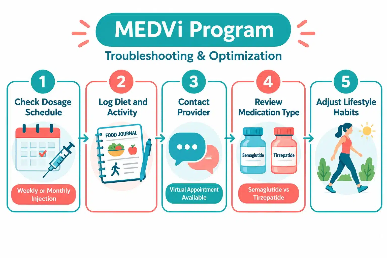 Real Medvi Weight Loss Success Stories and Patient Reviews 4 MEDVi Weight Loss Not Working: Troubleshooting
