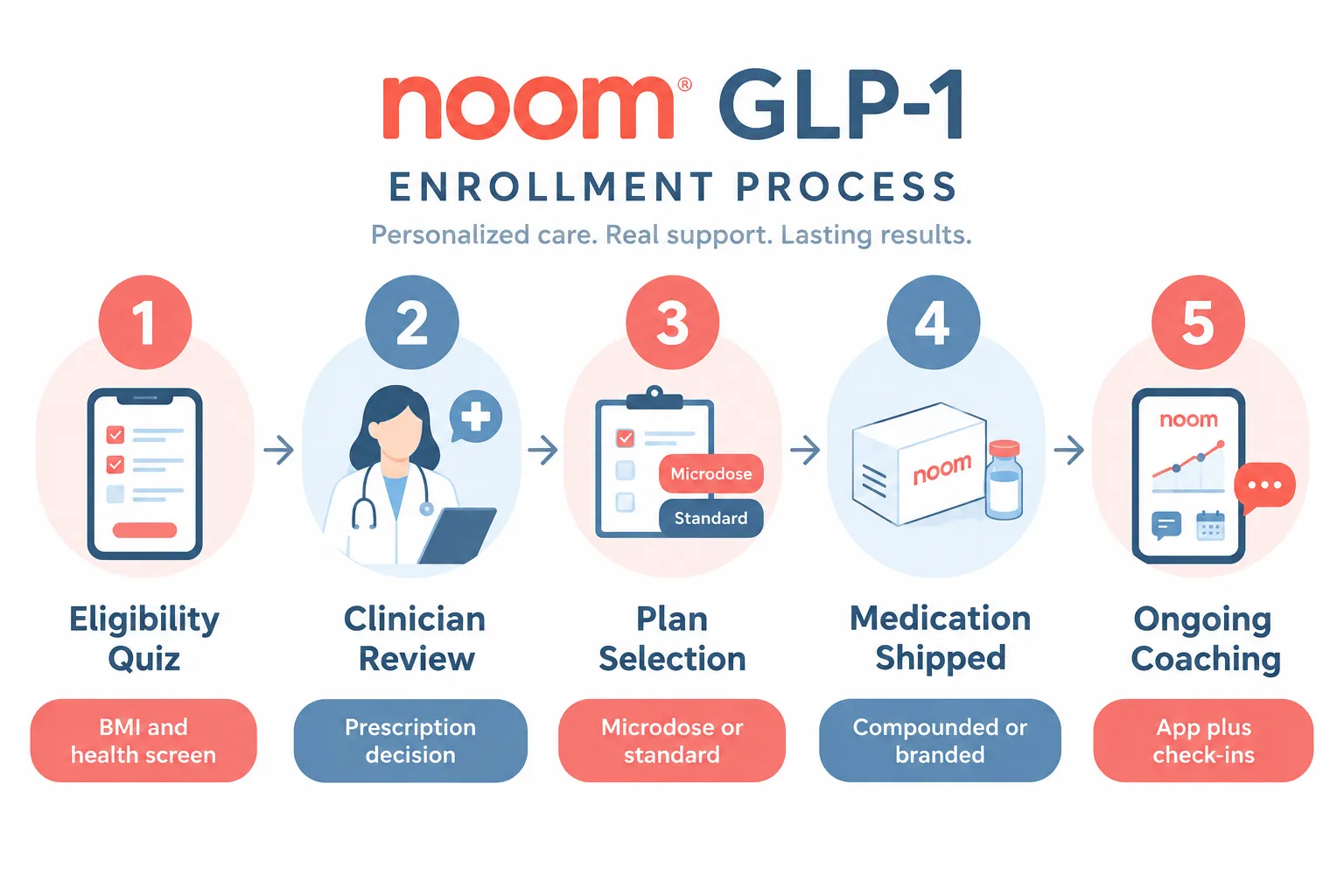 noom glp 1 cost 3 Noom GLP-1 Cost Compared to Ozempic, Wegovy, and Other Providers