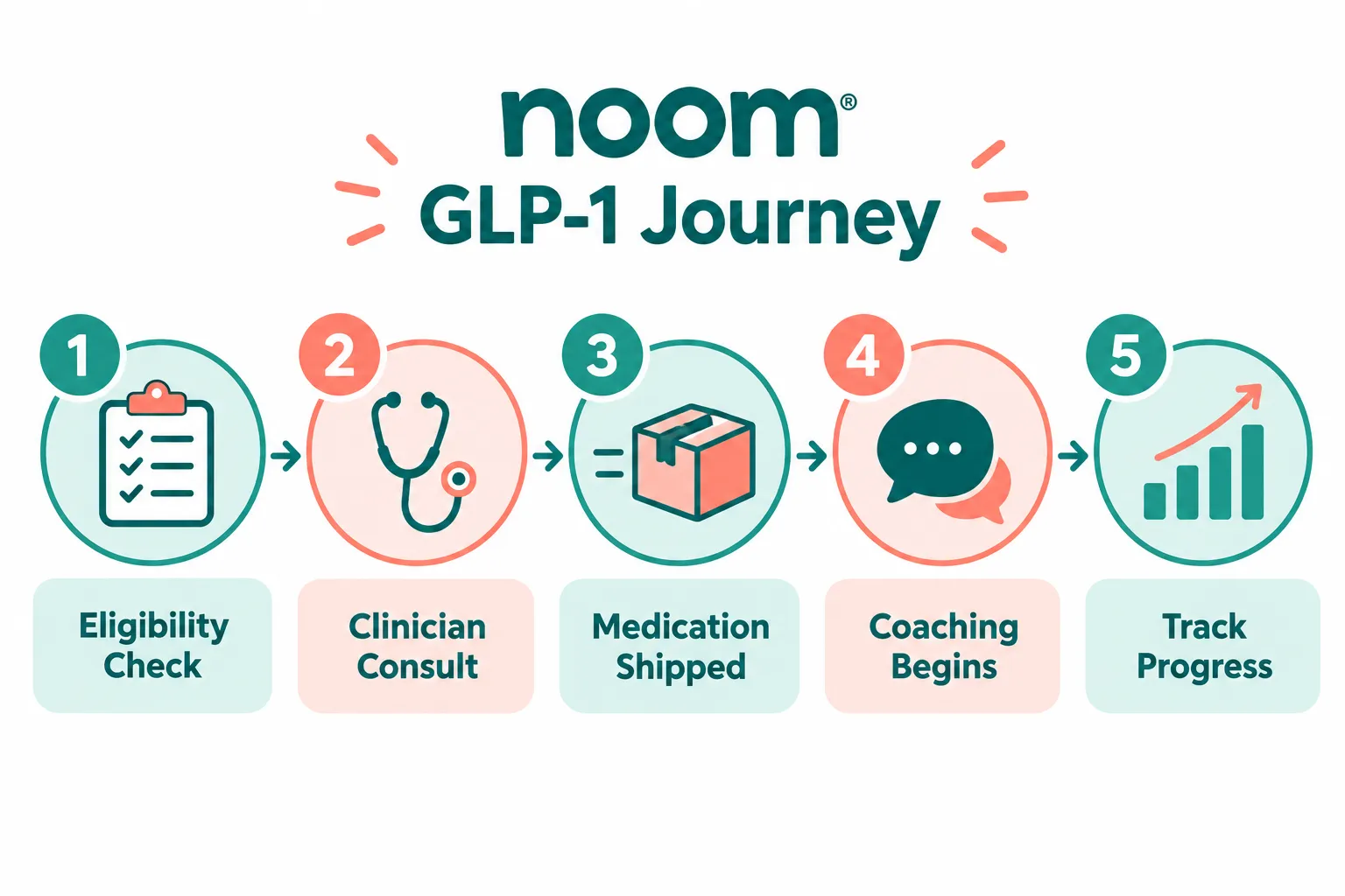 noom glp-1 4 Noom GLP-1 vs Compounded GLP-1