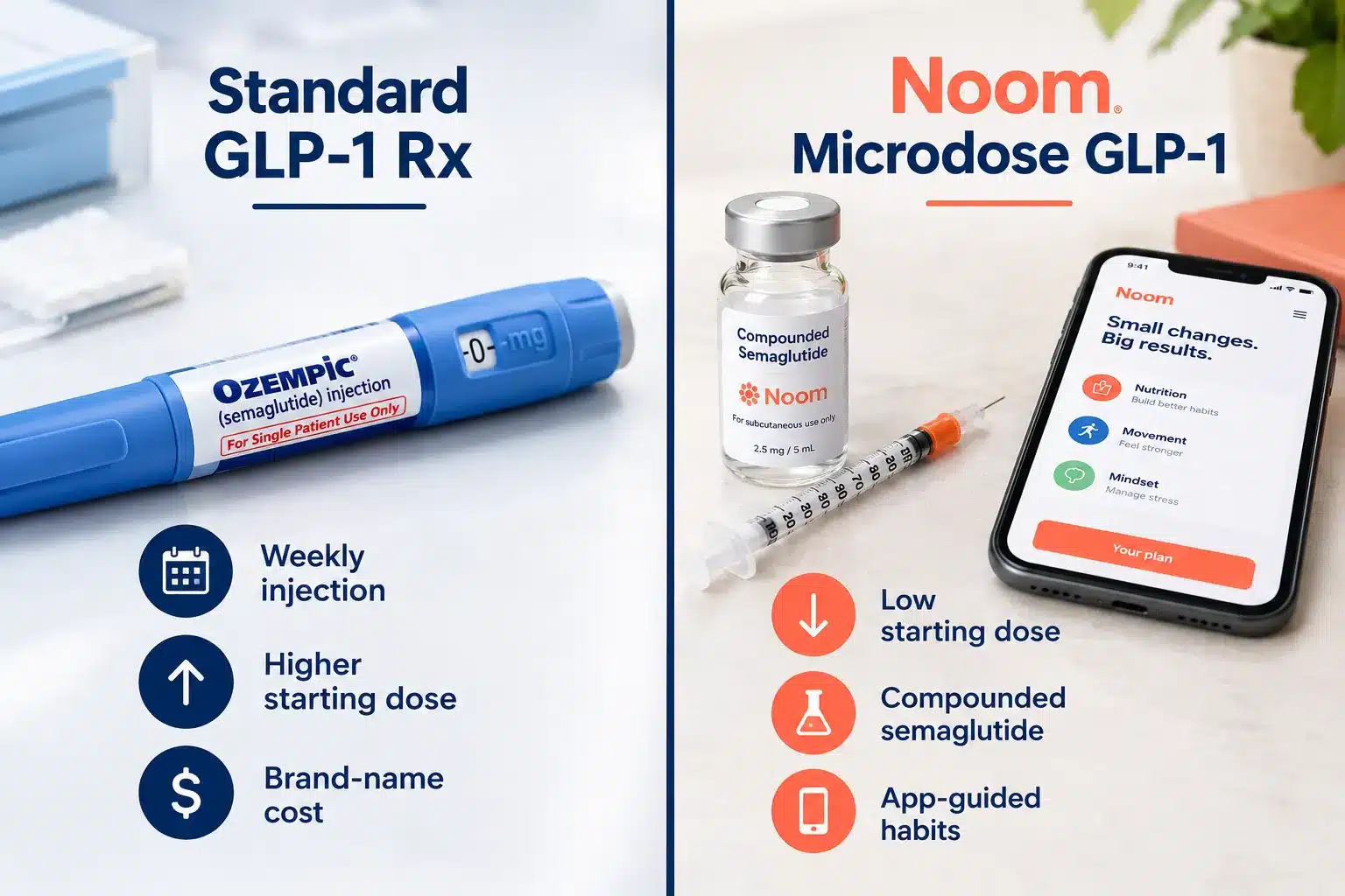 noom microdose glp1 3 Noom Microdose GLP-1 vs. Ozempic and Standard GLP-1 Doses