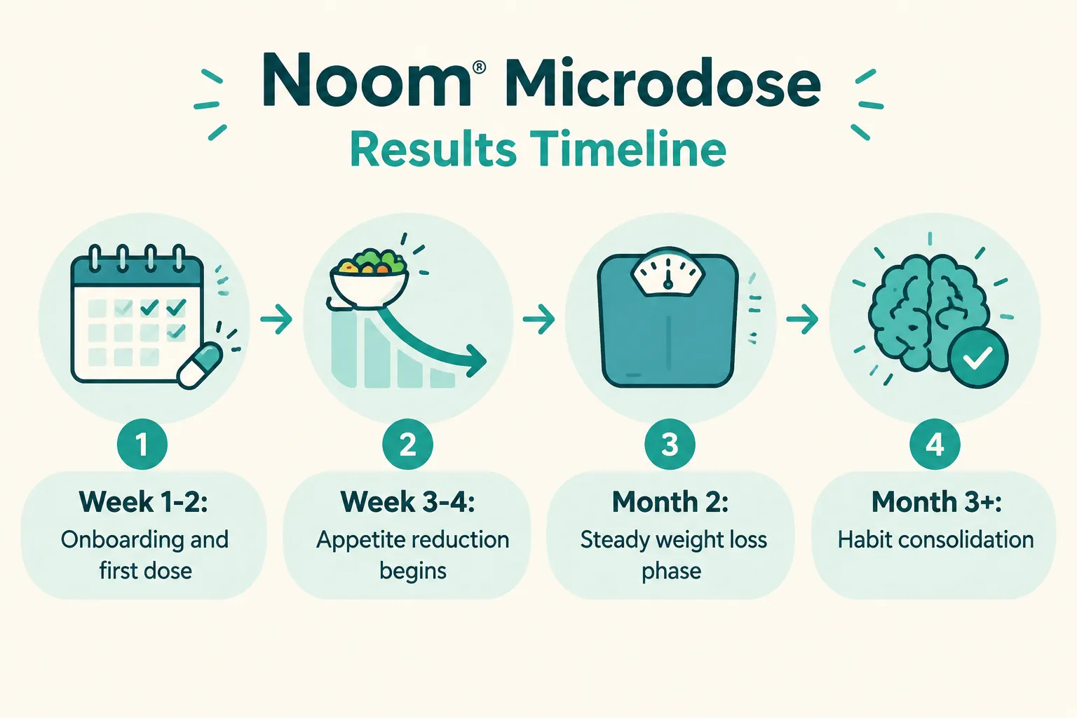 noom microdose reviews 4 Noom Microdose Results Timeline: What to Expect Week by Week