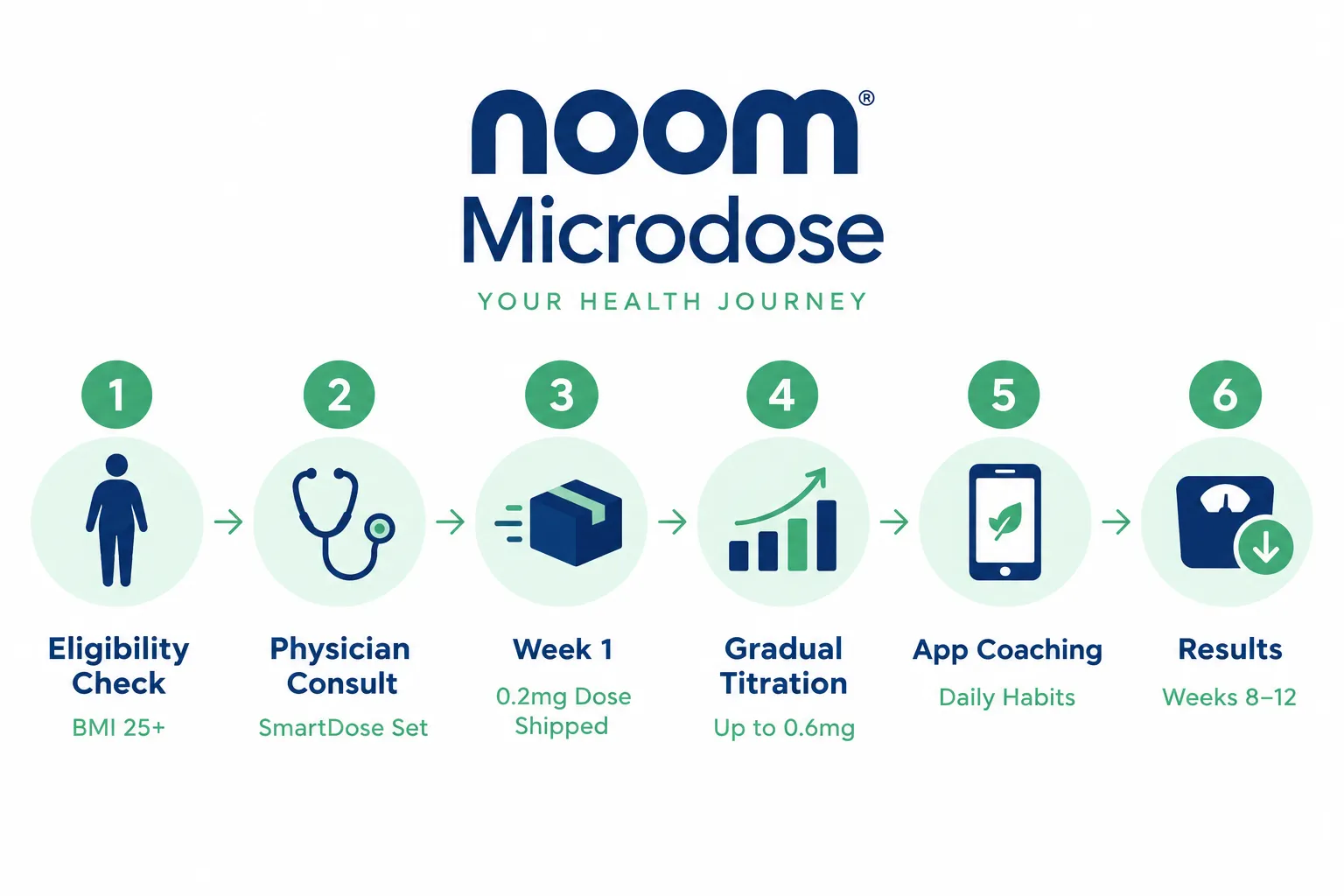 noom microdose 4 Noom Microdose vs Weight Watchers: Which Is Better