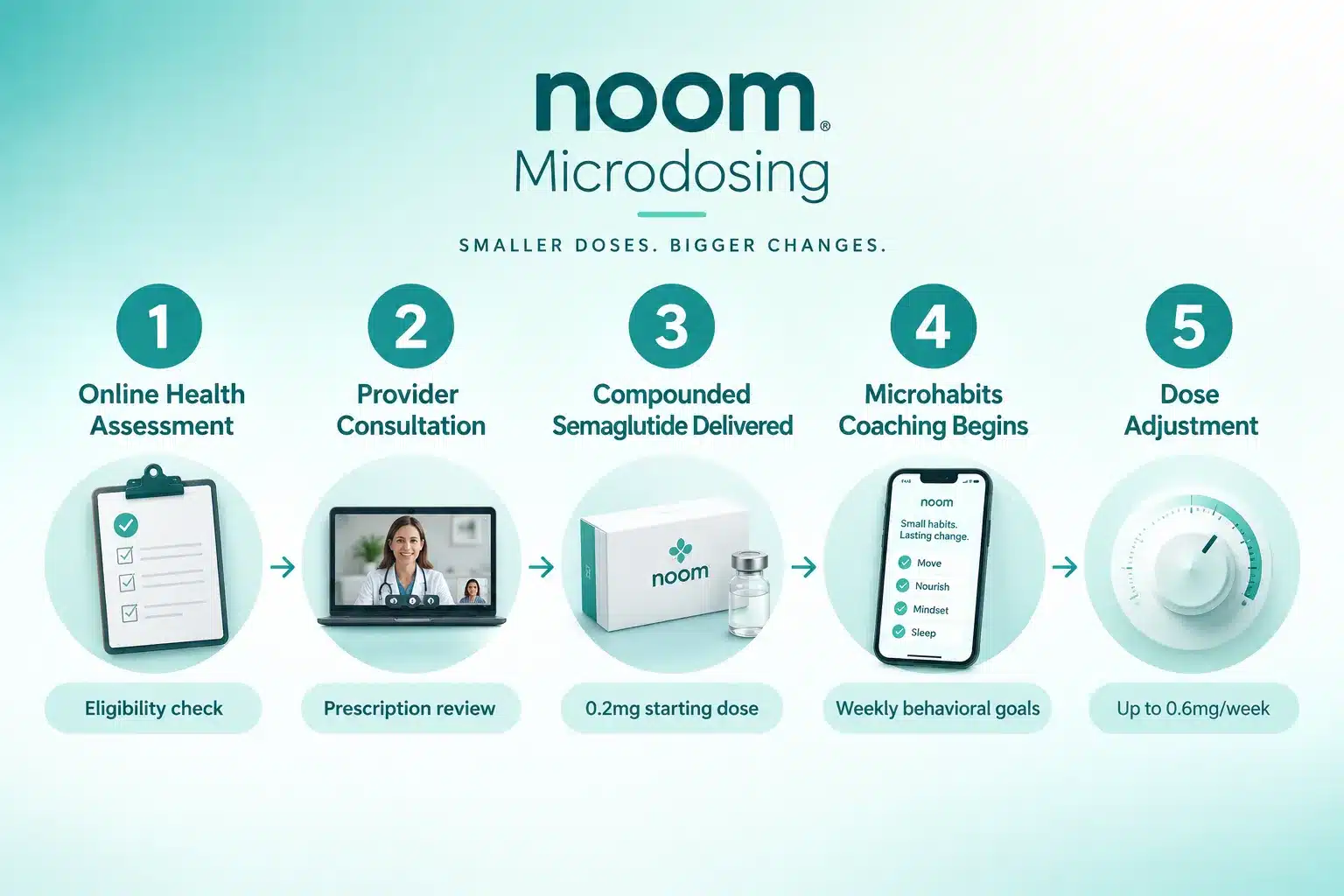 noom microdosing 4 Noom Microdosing for Weight Loss: Does It Really Help and How Long Until Results