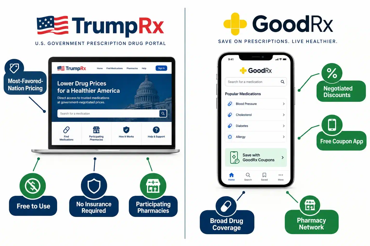 How Trump Rx Works: A Guide to Using the Government Savings Portal 3 TrumpRx vs. GoodRx: Which Is Better?