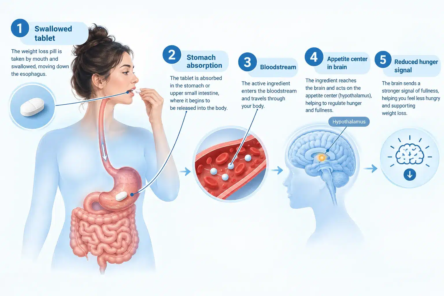 Pills loss weight: Effectiveness, Cost, Side Effects & What to Know 2 What Actually Happens When You Take Weight Loss Pills
