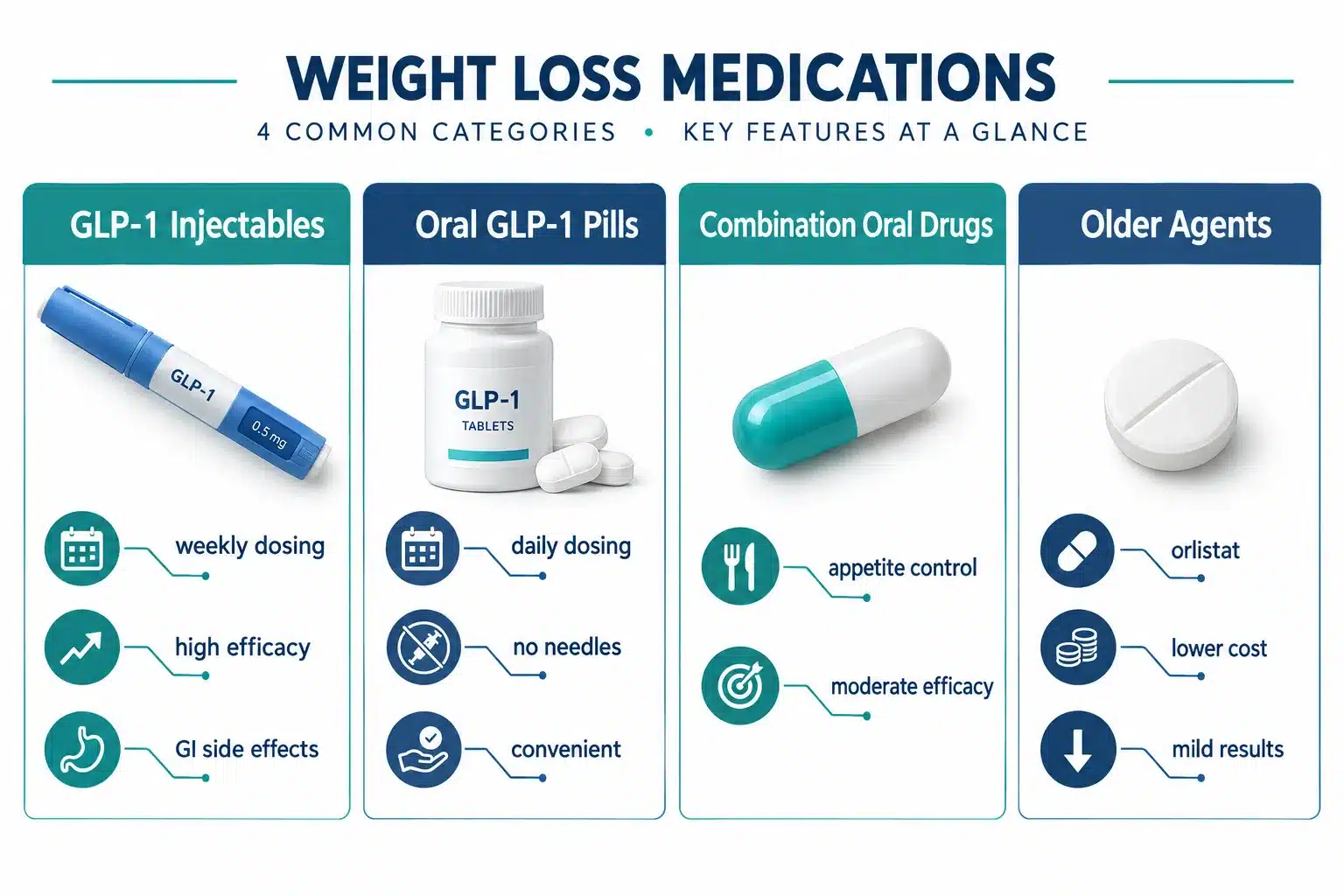 Weight loss medication: Options, Effectiveness, Costs & Safety Considerations 1 What Are the Main Types of Weight Loss Medications Available Today