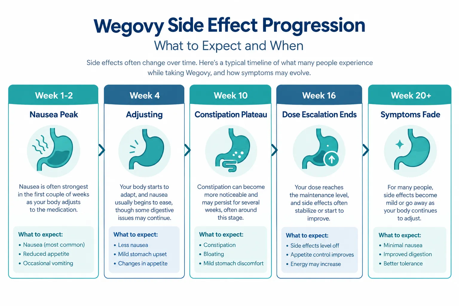 Do Wegovy Side Effects Go Away? Timeline & Tips 2 What Are the Most Common Wegovy Side Effects