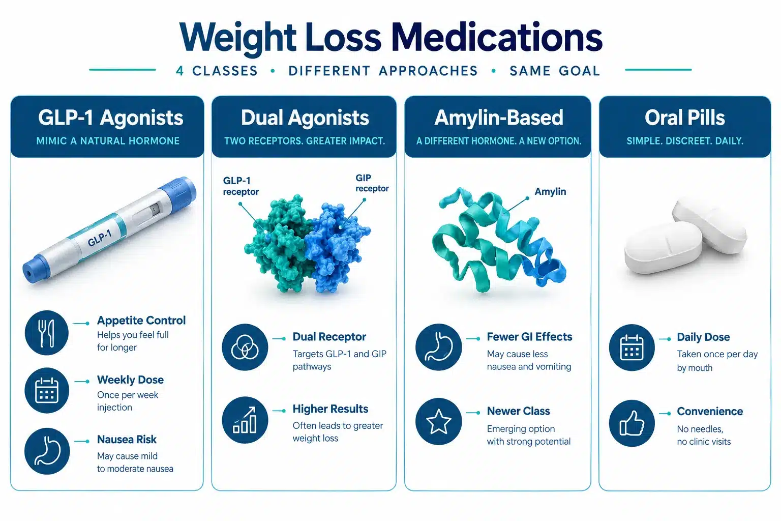Weight loss pharmaceutical drugs: Options, Effectiveness, Costs & Safety Considerations 2 What Are the Most Prescribed Weight Loss Drugs and How Do They Work