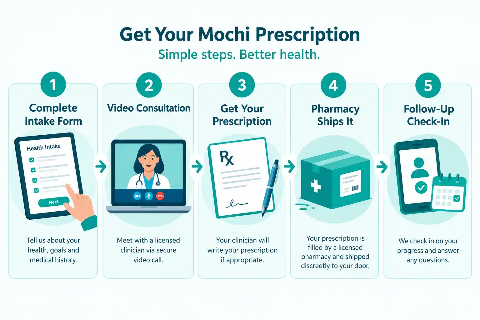 Mochi Medications: Every Treatment Mochi Prescribes 3 What conditions can Mochi treat