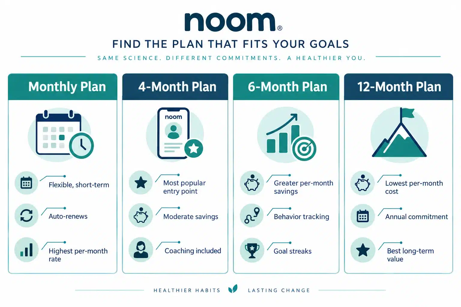 how much is noom 2 What Does Noom Cost Per Month: The Full 2026 Pricing Breakdown