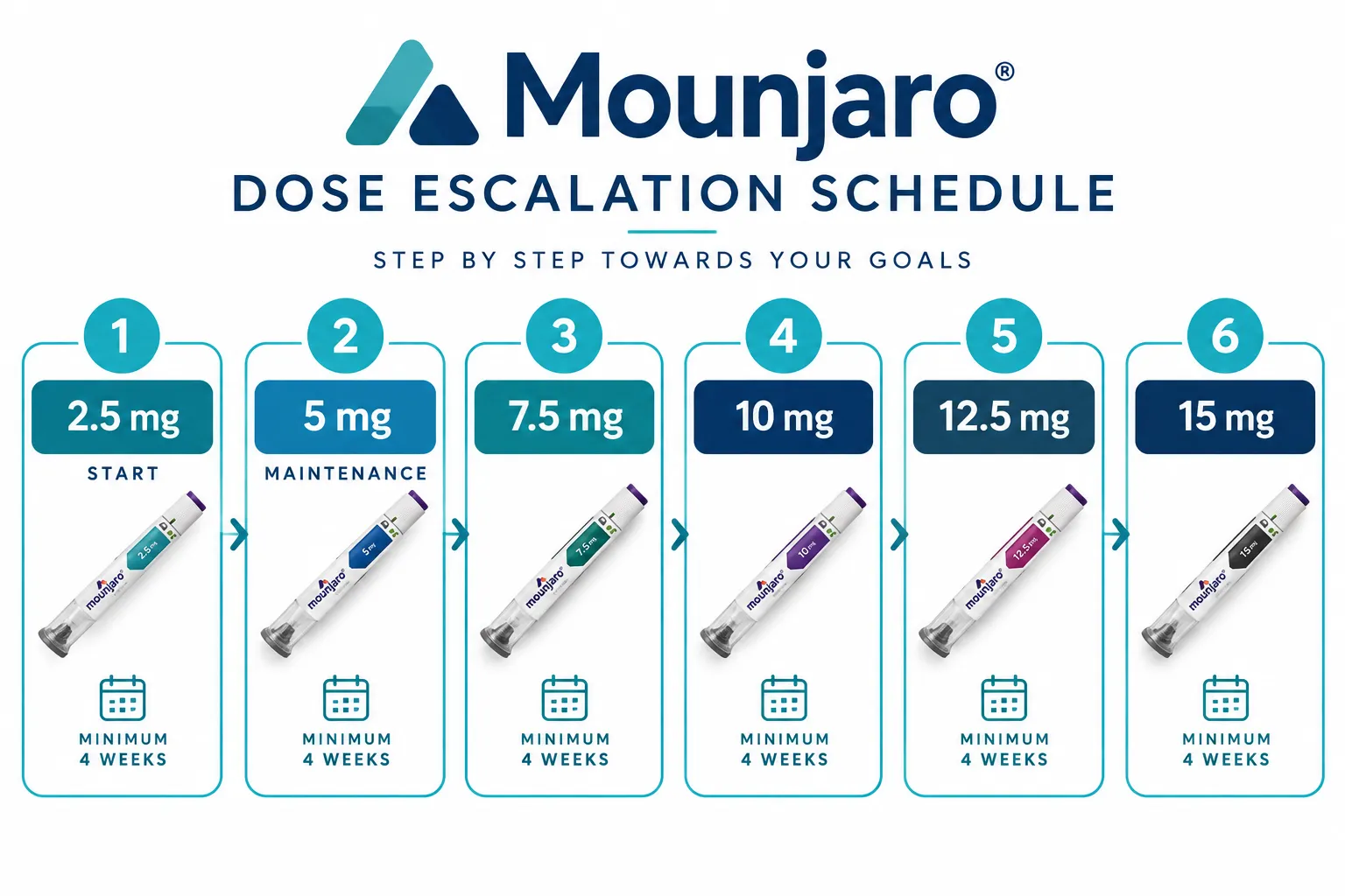 when to increase mounjaro dose for weight loss 2 What dose of Mounjaro is best for weight loss