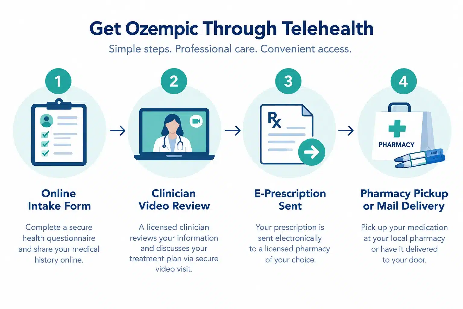How to Get Ozempic Online Safely: Telehealth Options & Costs 2 What Exactly Is Ozempic and How Does It Work