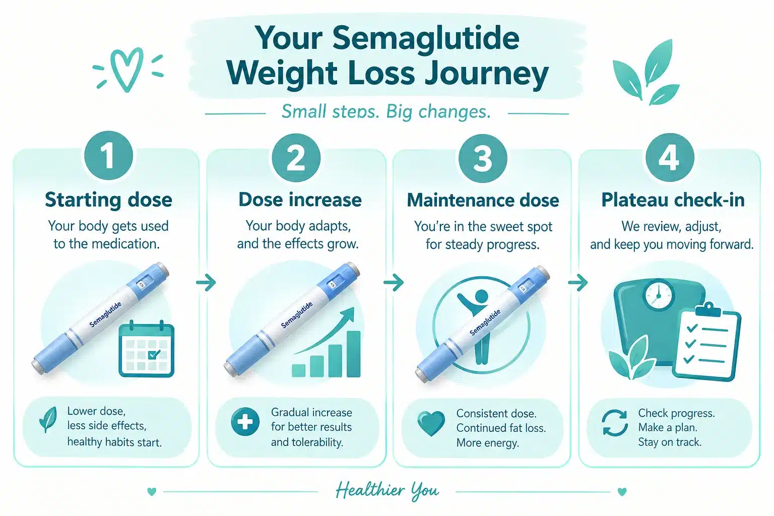 Semaglutide for weight loss: Options, Effectiveness, Costs & Safety Considerations 4 What Happens If You Stop Taking Semaglutide