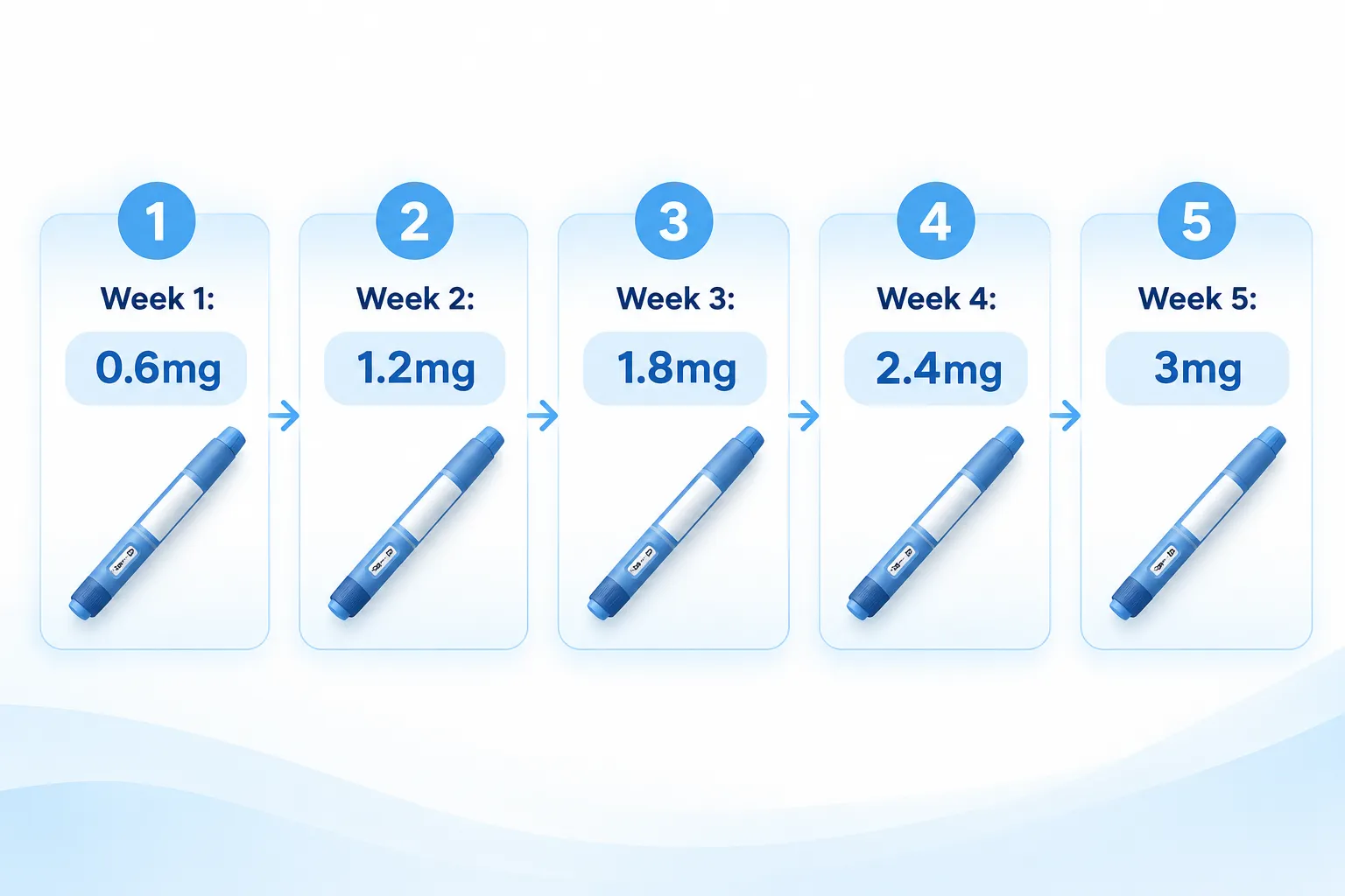 Saxenda vs Victoza: Same Drug, Different Doses & Uses 4 What happens if you take Saxenda at the Victoza dose, or vice versa