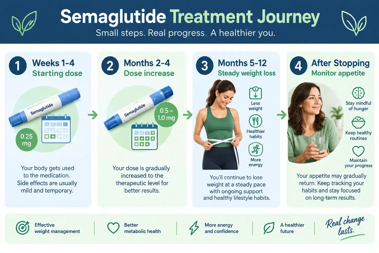 Semaglutide weight loss: Options, Effectiveness, Costs & Safety Considerations 4 What Happens When You Stop Taking Semaglutide