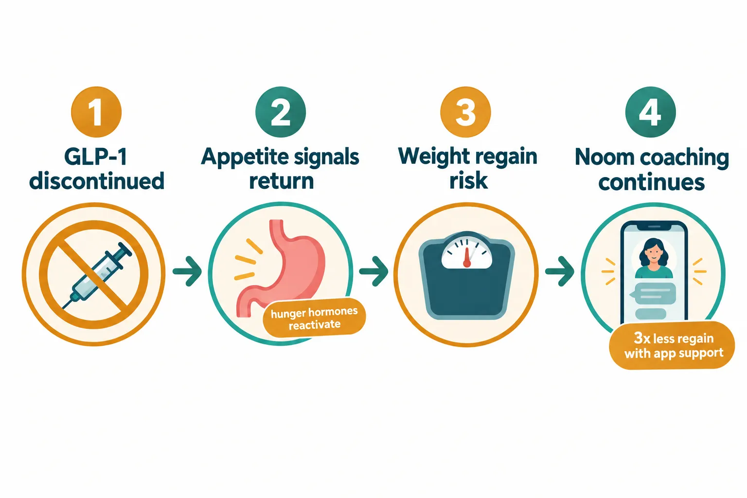 noom weight loss drugs 4 What Happens When You Stop Using Noom?