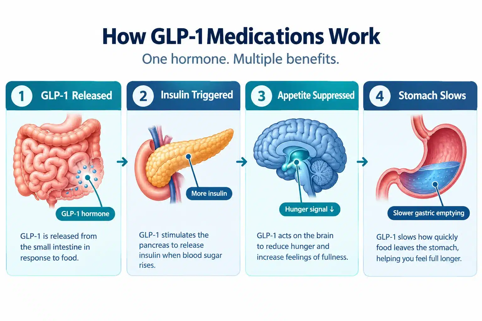 glp 1 prescription online 2 What Is a GLP-1 Medication and How Does It Work