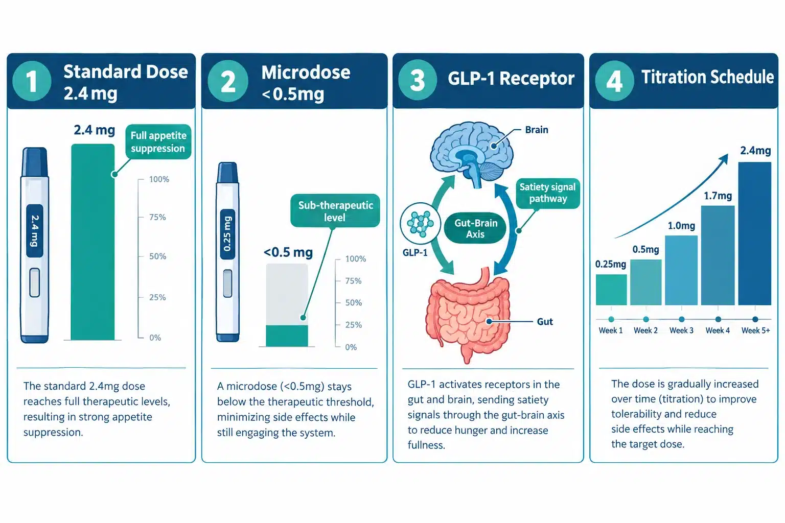 glp1 microdose 2 What Is GLP-1 Microdosing and How Does It Work