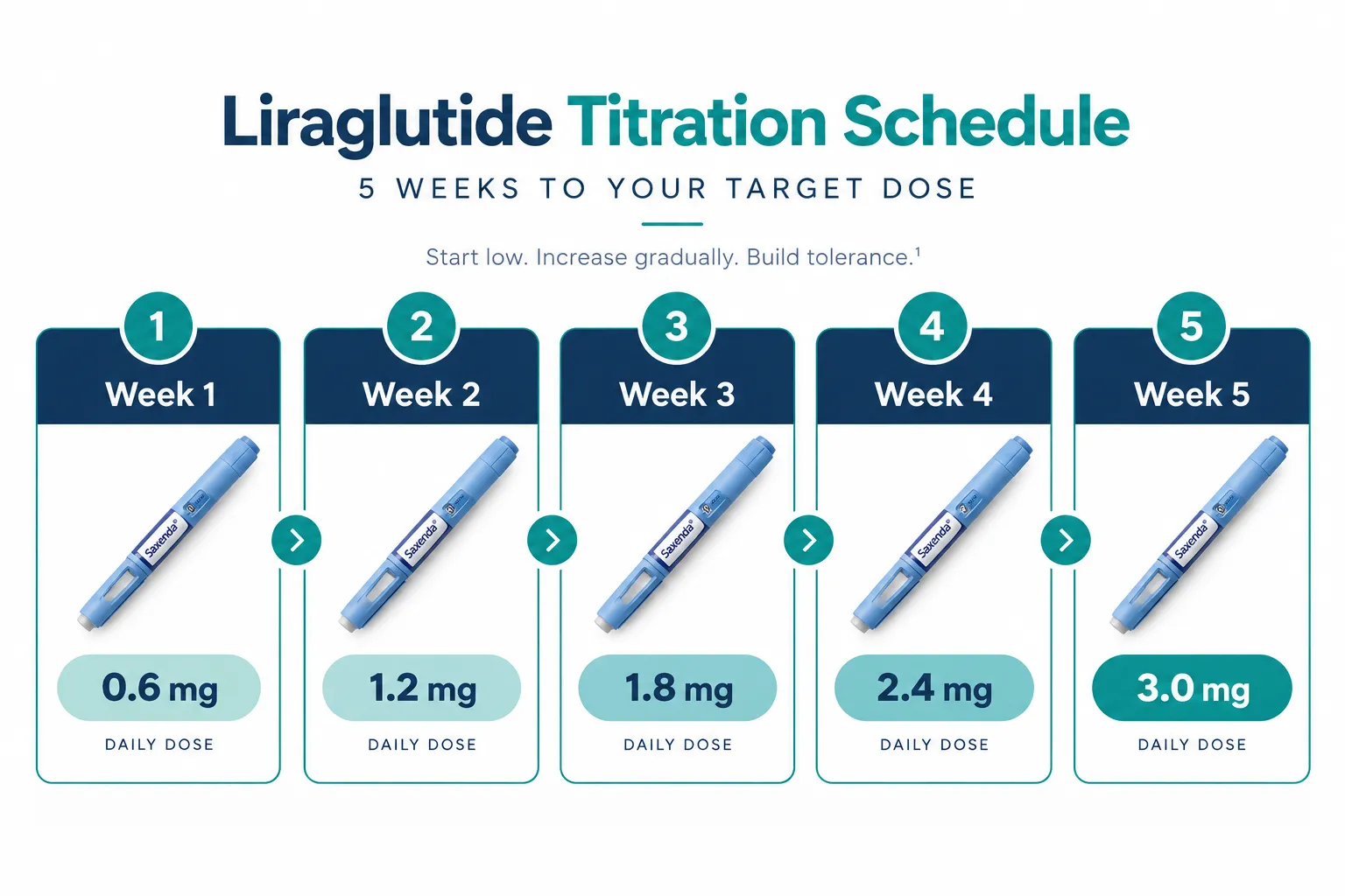 Liraglutide Dosing for Weight Loss: Titration Schedule Explained 2 What is liraglutide and how does it work for weight loss