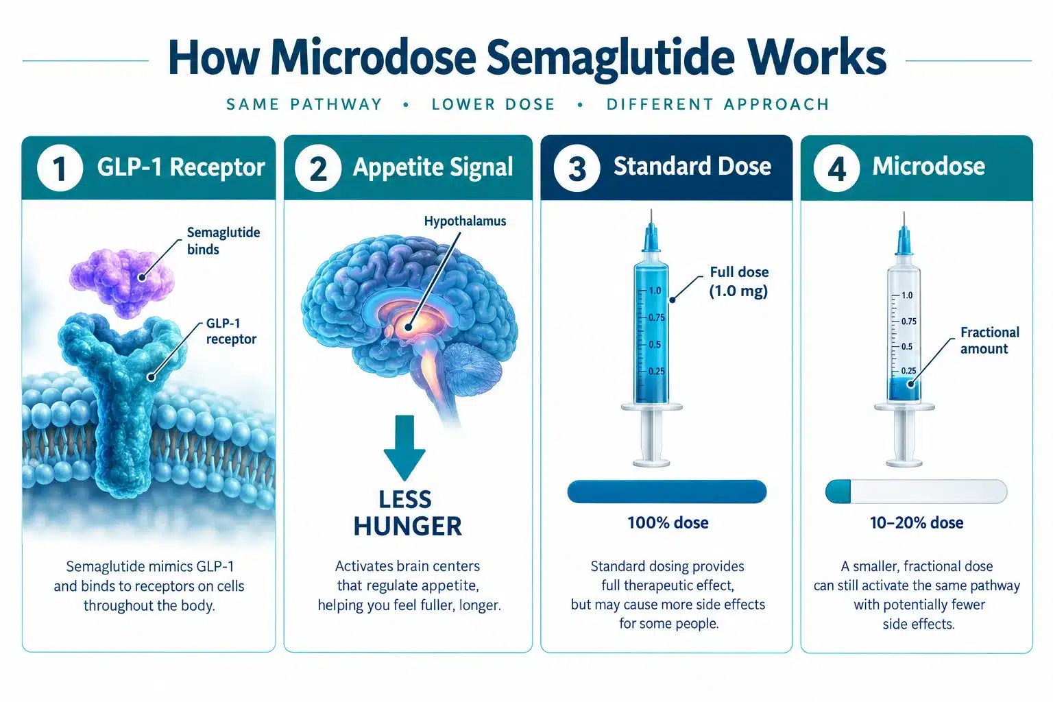 microdose semaglutide 2 What Is Microdose Semaglutide and How Does It Work