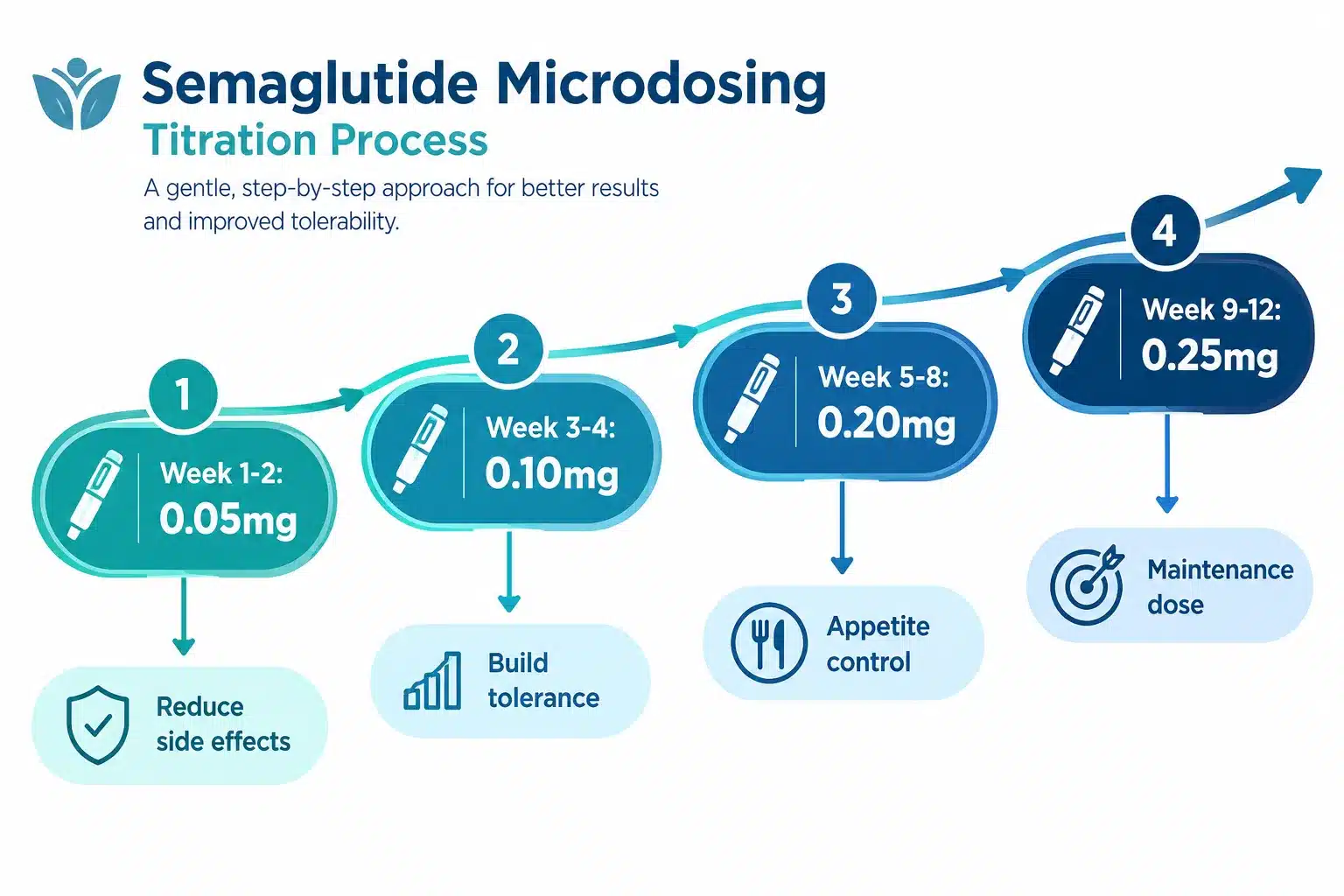 microdosing semaglutide chart 2 What Is Microdosing Semaglutide and How Does It Work