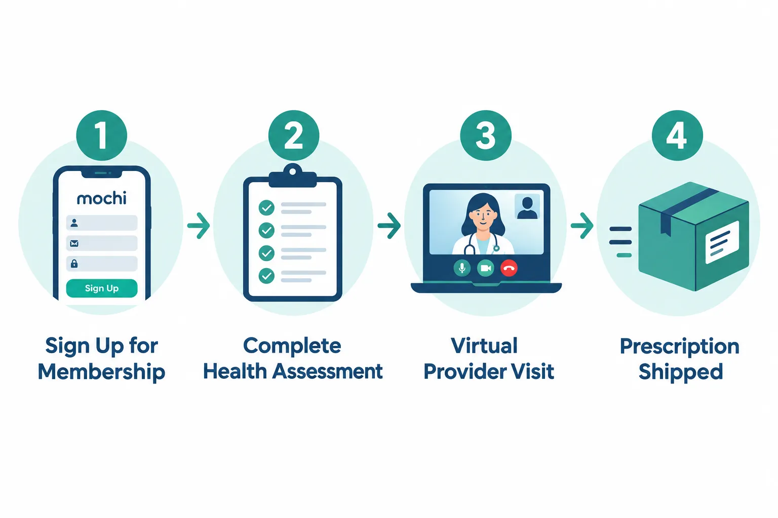 Can You Get Zepbound Through Mochi? Cost & Process 2 What Is Mochi Health and How Do Telehealth Prescriptions Work