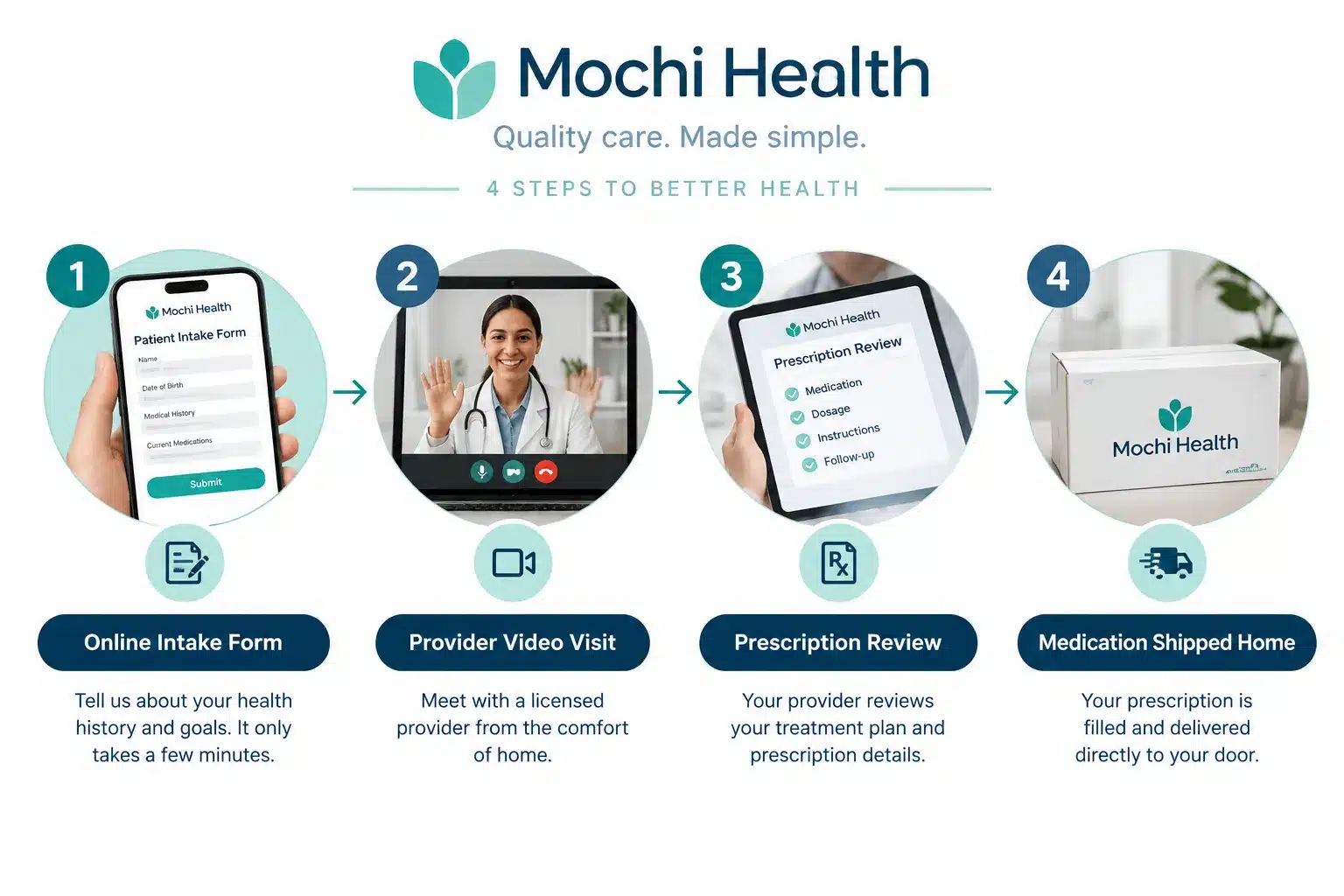 Mochi Health reviews: Is Mochi Health Legit? Pricing, GLP-1 Options & What to Expect 2 What Is Mochi Health and How Does It Work?