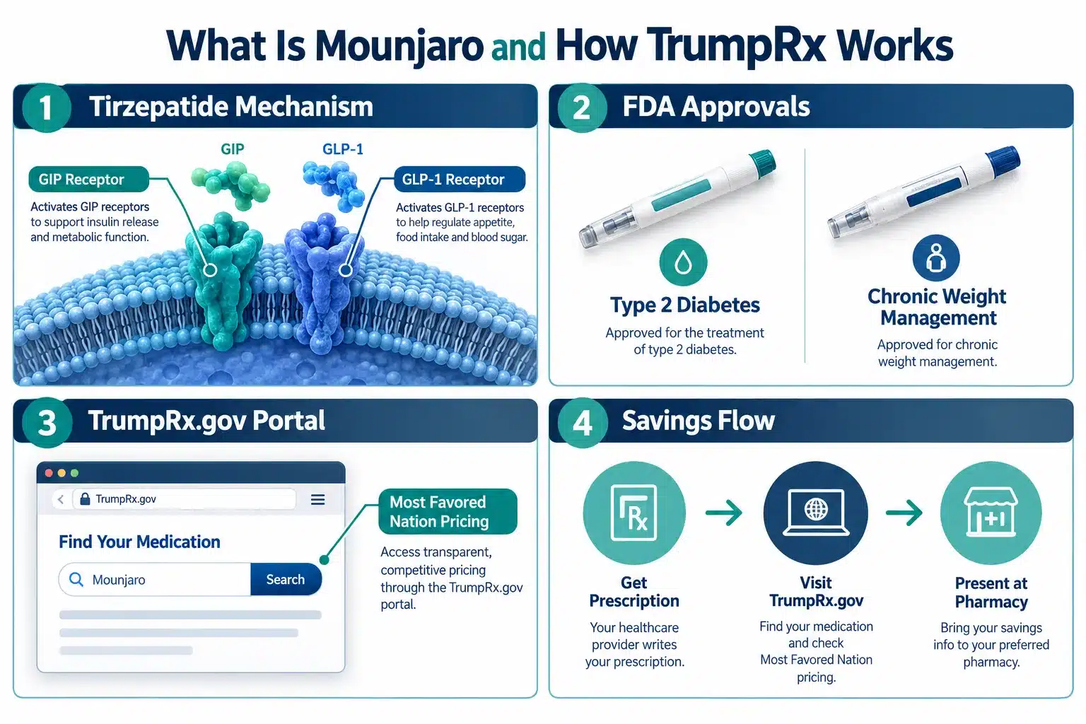 TrumpRx Mounjaro Price: How Much Can You Save? 2 What Is Mounjaro and What Is It Used For?