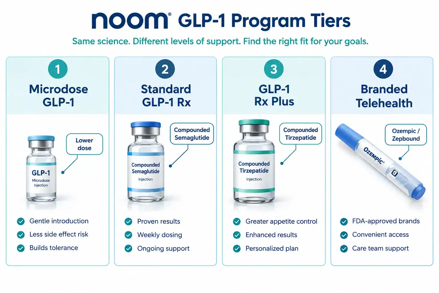 noom glp 1 cost 2 What Is Noom GLP-1?