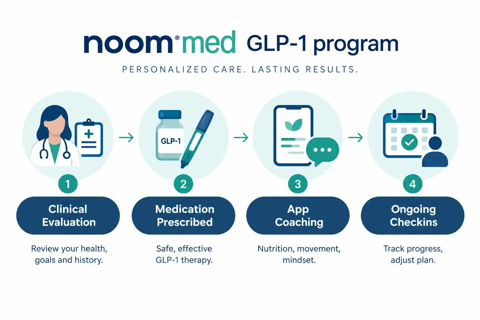 Noom Med GLP-1 reviews: Does Noom Med Really Work? Cost, Results & What to Expect 2 What Is Noom Med GLP-1 and How Does It Actually Work