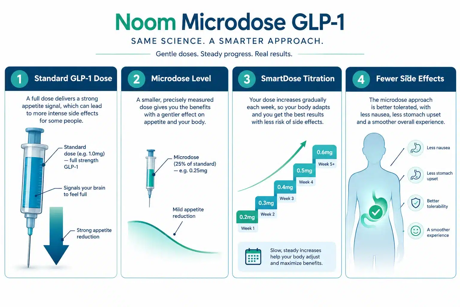 noom microdose 2 What Is Noom Microdose and How Does It Work