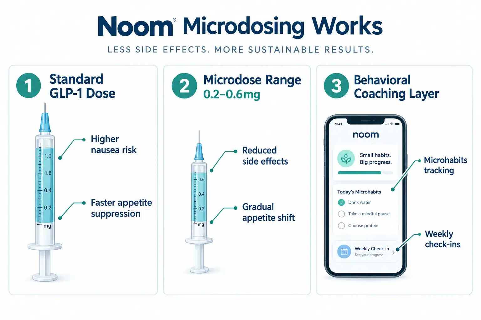 noom microdosing 2 What Is Noom Microdosing and How Does It Work