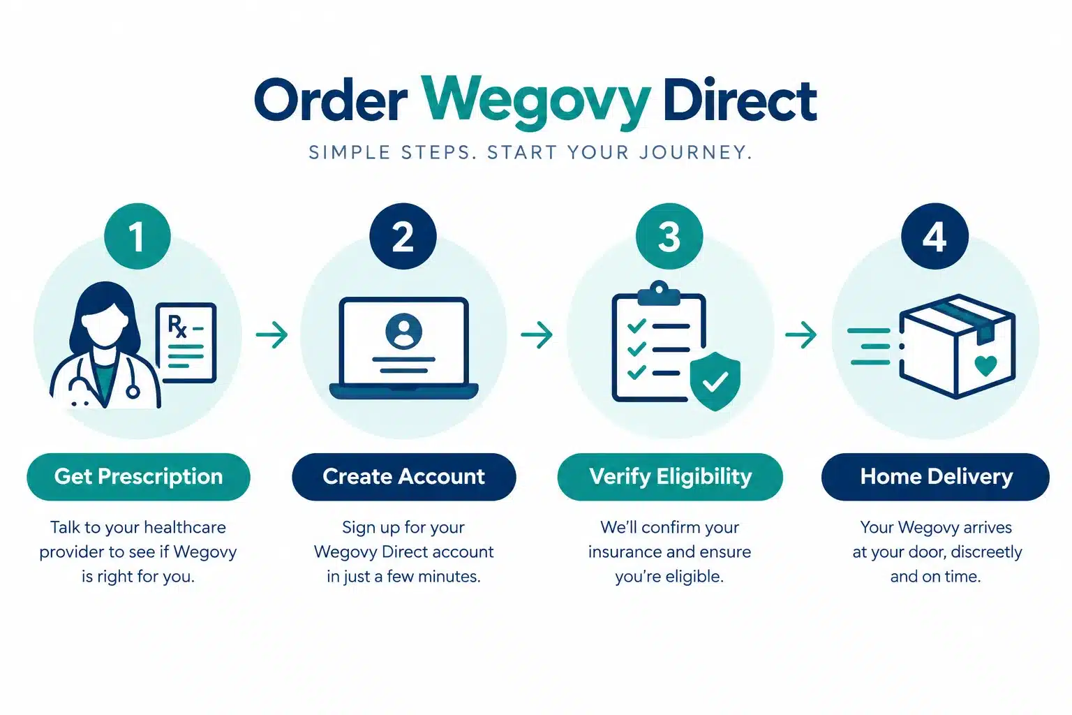 NovoCare Pharmacy: How to Get Wegovy Direct & Save 2 What Is NovoCare Pharmacy and How Do They Deliver Wegovy