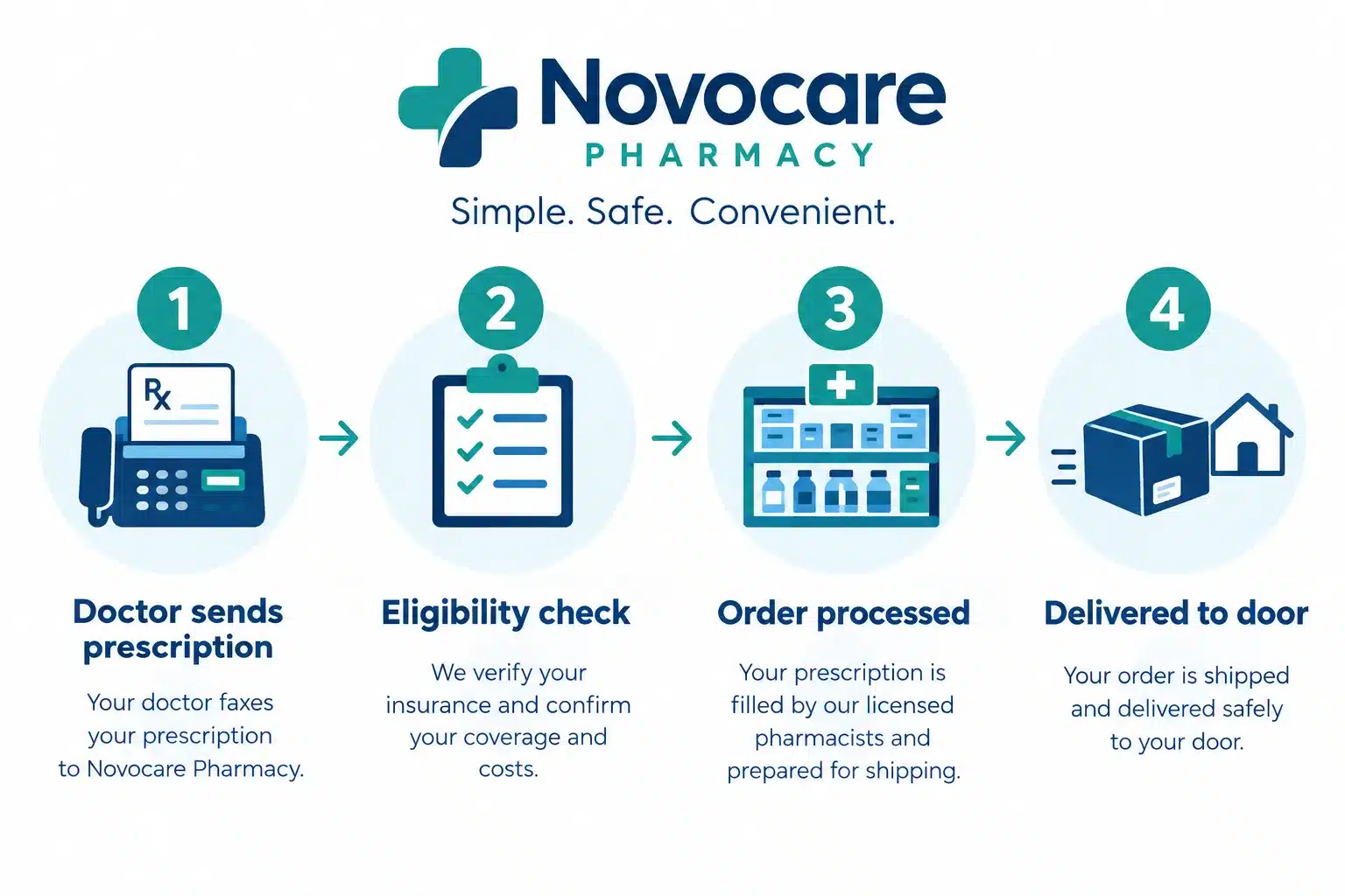Novocare pharmacy: Services, Pricing, Eligibility & What to Know 2 What Is Novocare Pharmacy and What Do They Do?