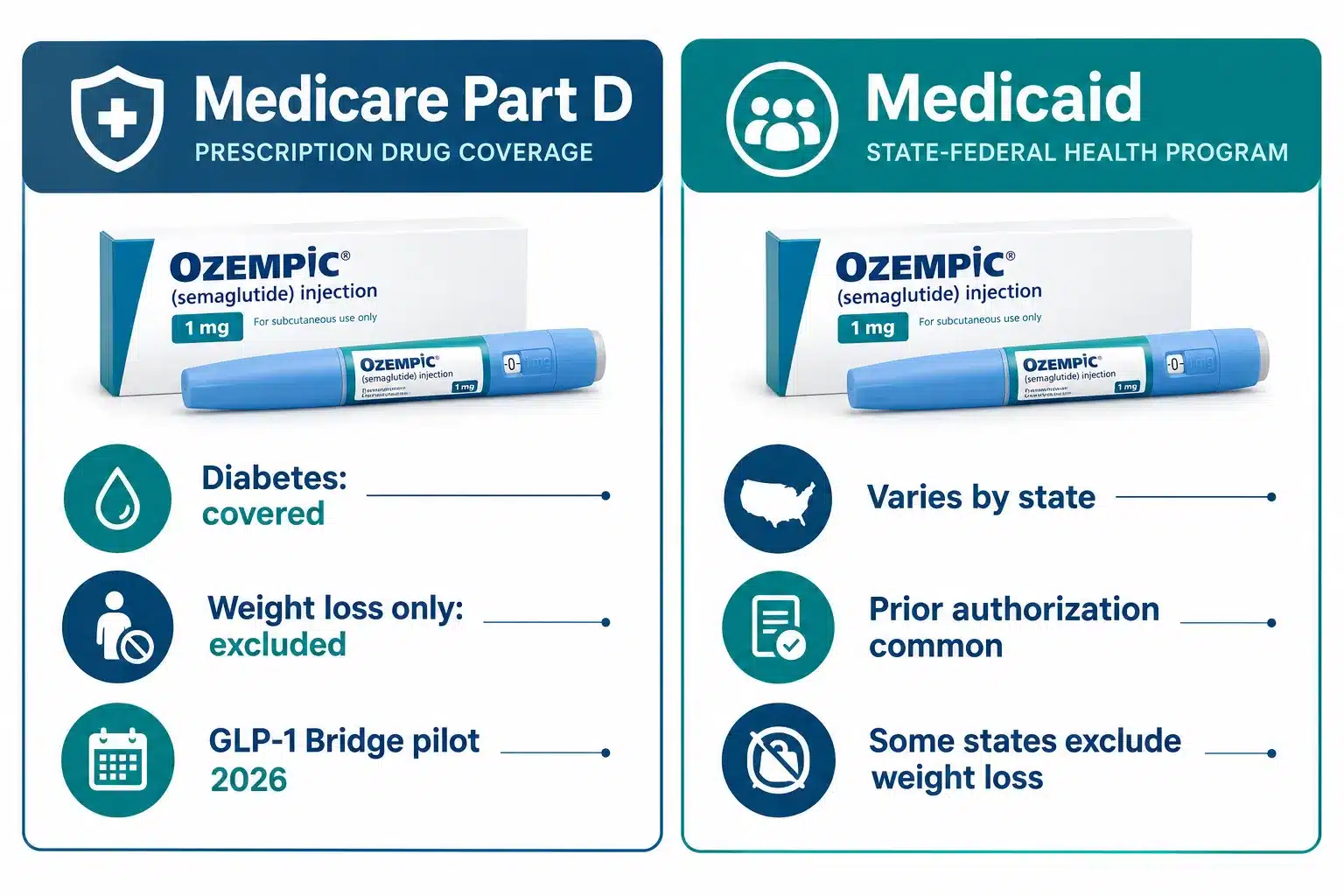 Does Insurance Cover Ozempic? Medicare, Medicaid & Private Plans 2 What Is Ozempic Actually Used For